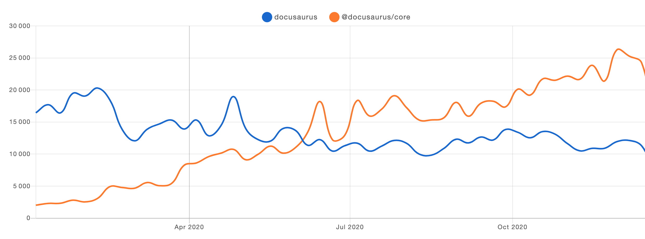 Docusaurus v1与v2在2020年的npm趋势图。Docusaurus v2的安装量明显增长,而v1略微下降。V1从15000开始,结束于10000,而v2从2000开始,结束于25000。交叉点出现在2020年6月左右。